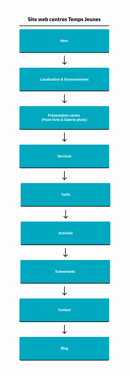 architecture de l'information et userflow des sites web centres Temps Jeunes / carmen laura design